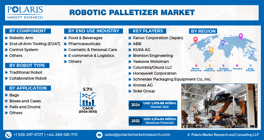 Robotic Palletizer Market info